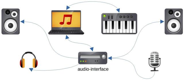 Audio interface met randapparatuur